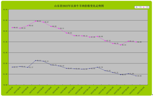 山东第17周牛羊肉价格回落，牛肉80.68元/公斤