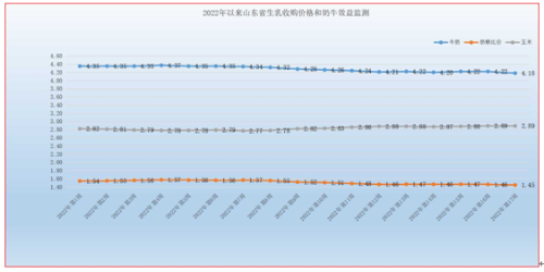 山东第17周牛羊肉价格回落，牛肉80.68元/公斤