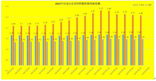 山东第17周牛羊肉价格回落，牛肉80.68元/公斤