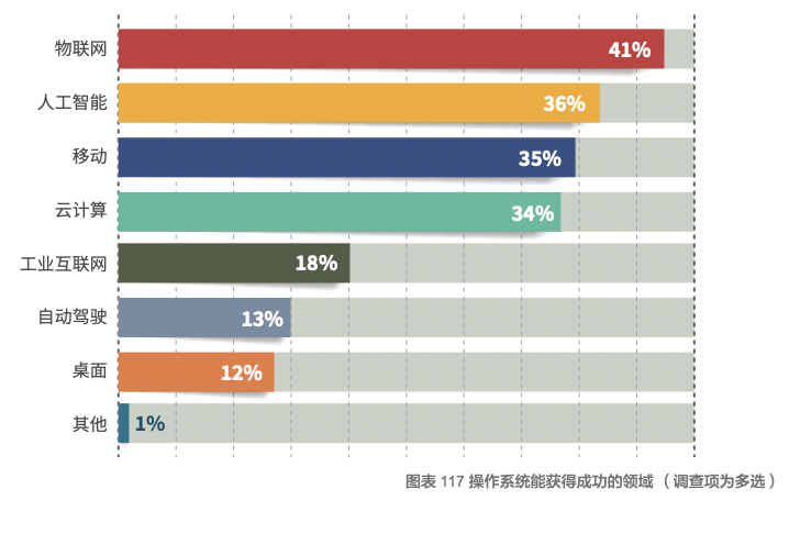 操作系统 20 年一周期，国产 OS 迎来黄金时代