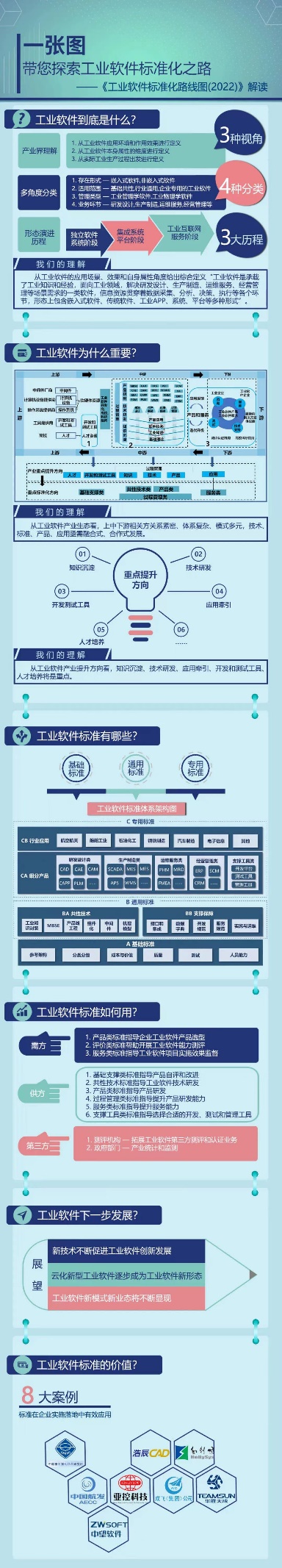 工业软件标准化路线图（2022）为中国工业软件加速度