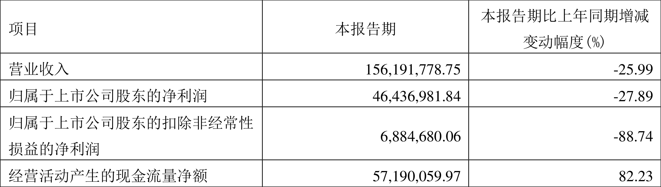 康辰药业：2022年一季度净利润4643.70万元 同比下降27.89%