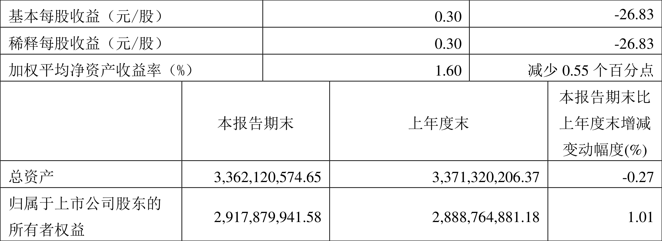 康辰药业：2022年一季度净利润4643.70万元 同比下降27.89%