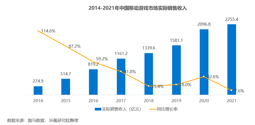 36氪研究院 | 2022年中国移动游戏出海洞察报告