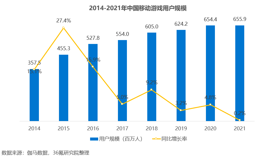 36氪研究院 | 2022年中国移动游戏出海洞察报告