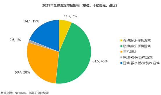 36氪研究院 | 2022年中国移动游戏出海洞察报告
