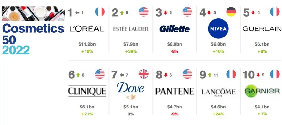 护肤品十大排名品牌 前十名（2022全球化妆品和个人护理品牌价值50强排行榜）