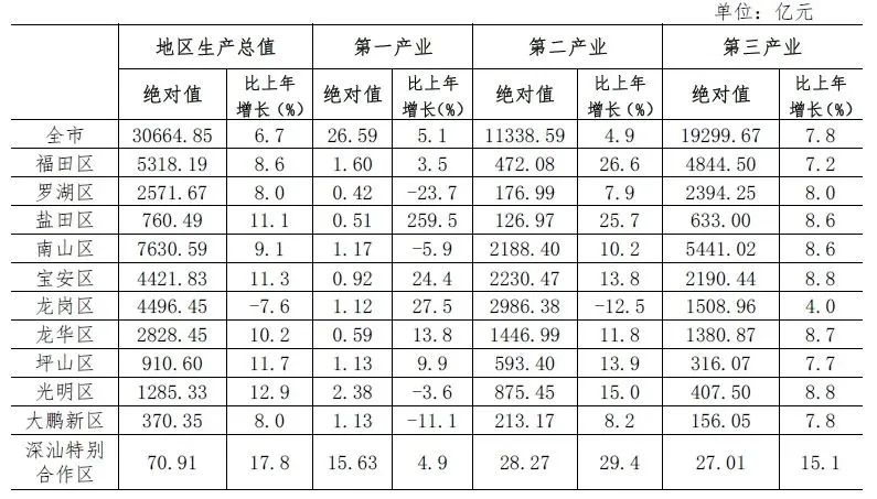 深圳2021年统计公报来了，这些数据值得关注