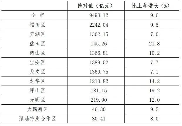 深圳2021年统计公报来了，这些数据值得关注