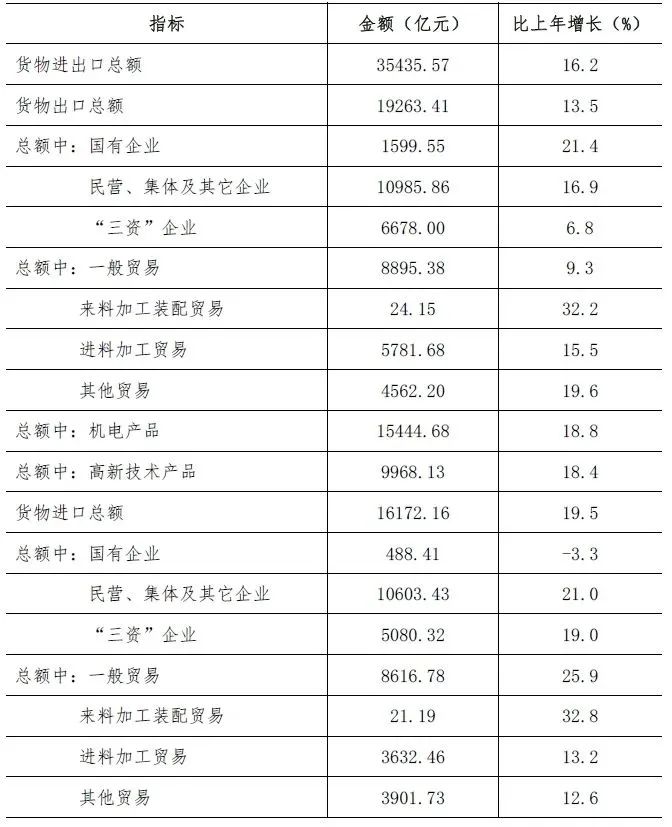 深圳2021年统计公报来了，这些数据值得关注