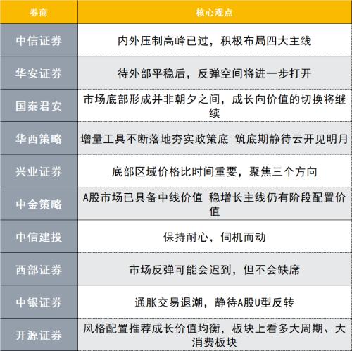 A股反弹延续or结束？投资主线有哪些？十大券商策略来了