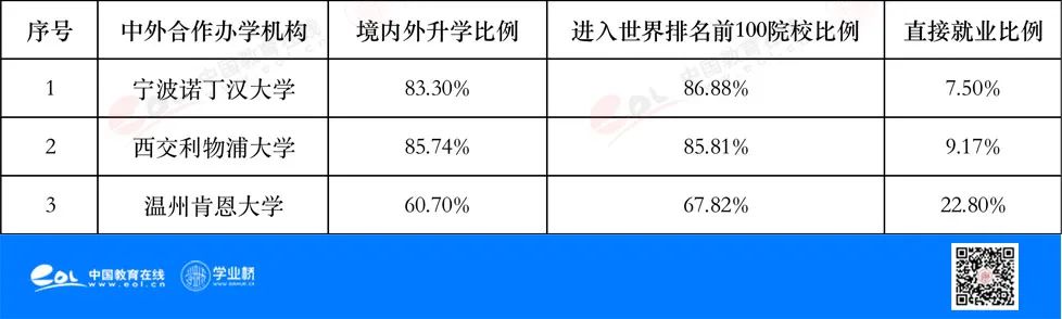 留学世界前100名校很难？中外合作办学机构不失为一个合适的跳板