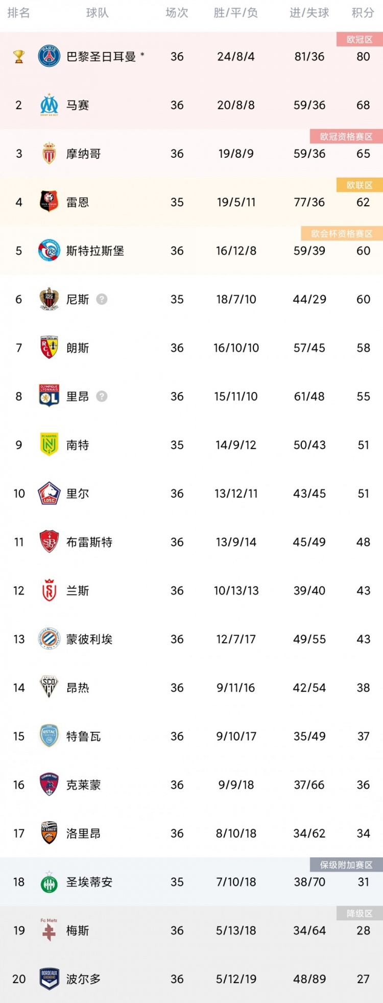 法甲一年几场比赛（法甲第36轮综述：巴黎战平特鲁瓦 里尔不敌摩纳哥）