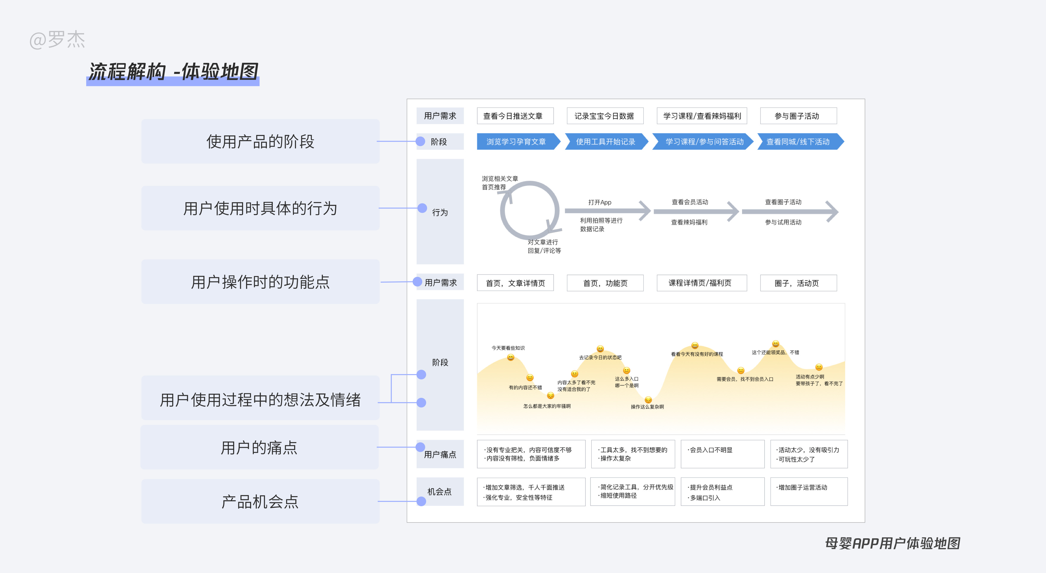 一文了解，交互设计师工作流程及产物