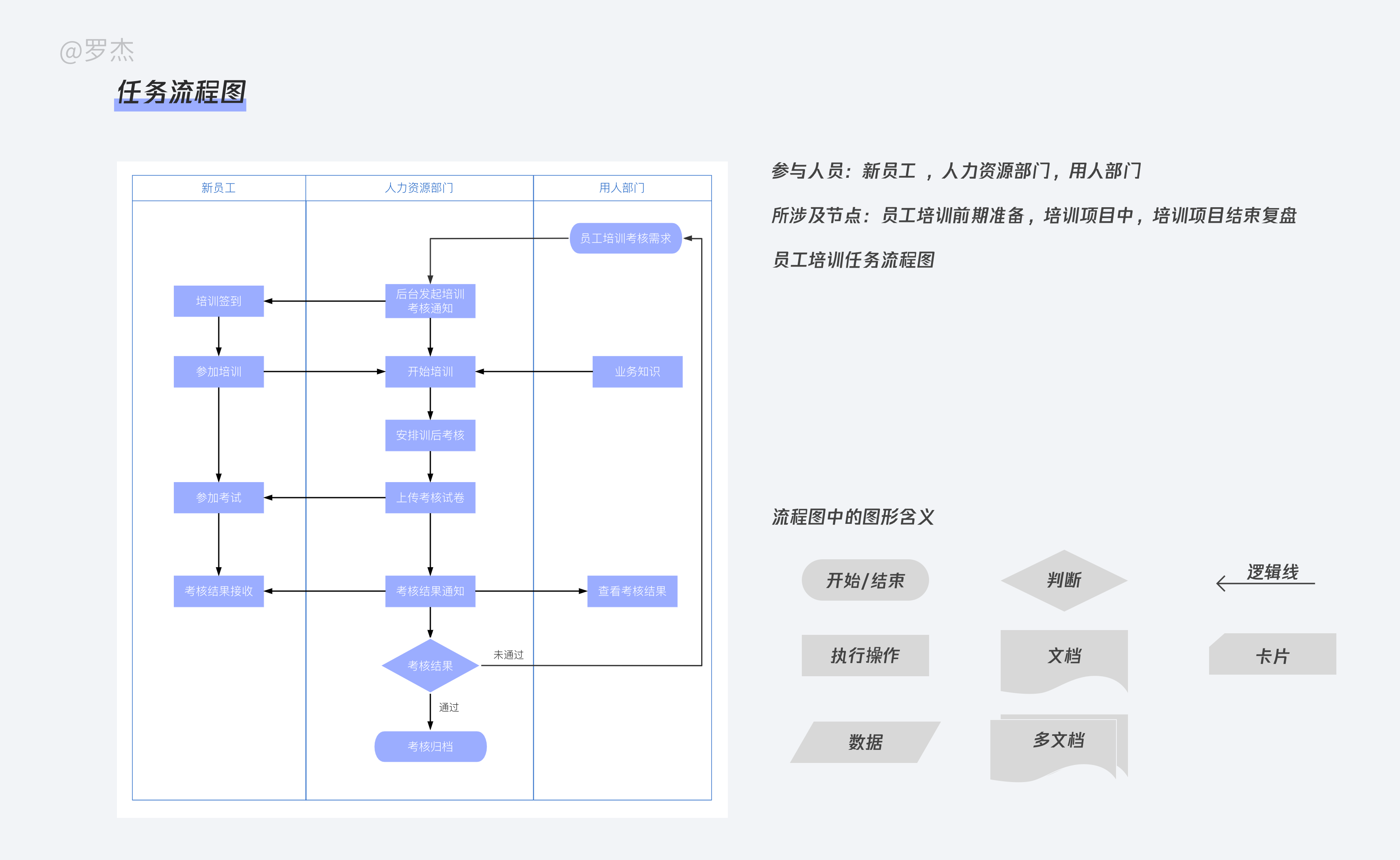 一文了解，交互设计师工作流程及产物
