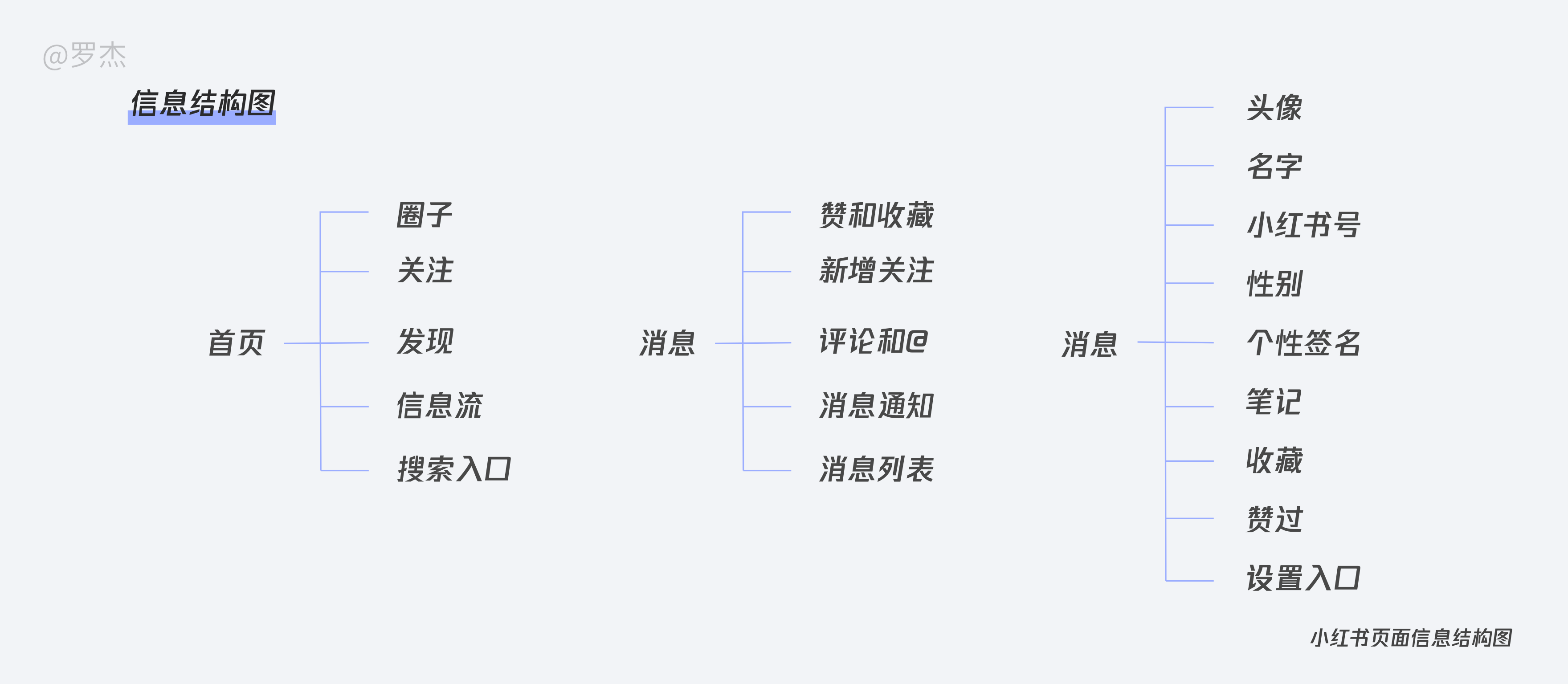 一文了解，交互设计师工作流程及产物