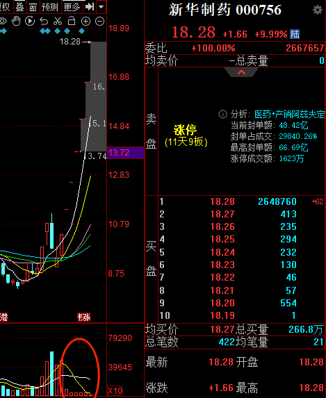 牵手真实生物，华润双鹤果然涨停