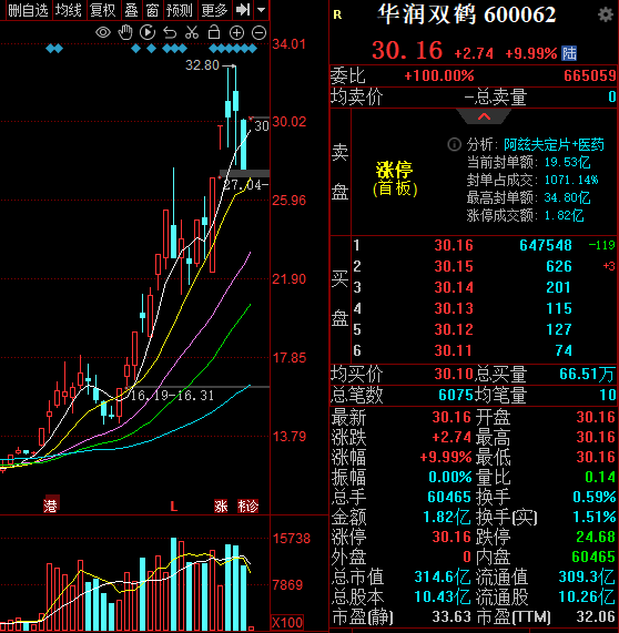 牵手真实生物，华润双鹤果然涨停