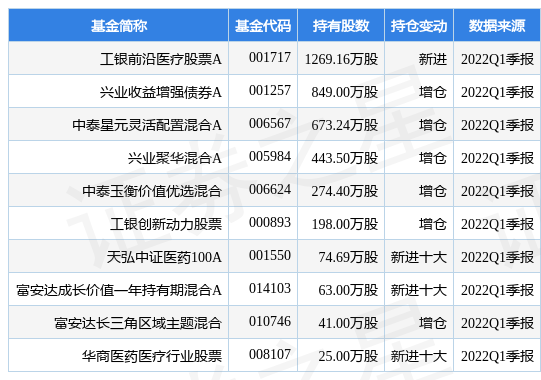 5月9日上海医药涨5.17%，工银前沿医疗股票A基金重仓该股