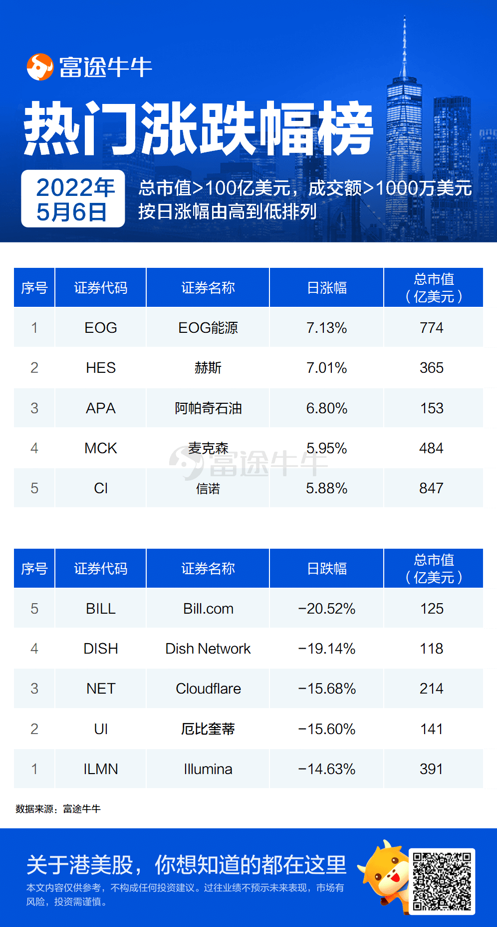 美股掘金 | 油气股涨势不歇！西方石油今年来已涨超120%，戴文能源、Cenovus能源涨超60%