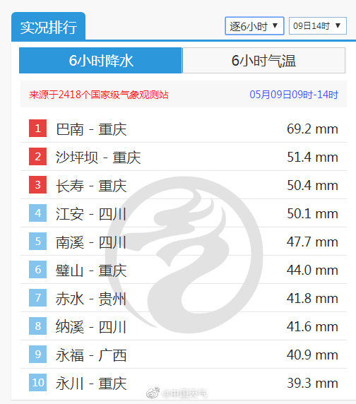 南方入汛以来最强降雨拉开序幕 重庆多地拉响最高级别暴雨红色预警