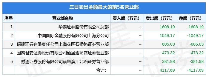 5月9日祥和实业（603500）龙虎榜数据