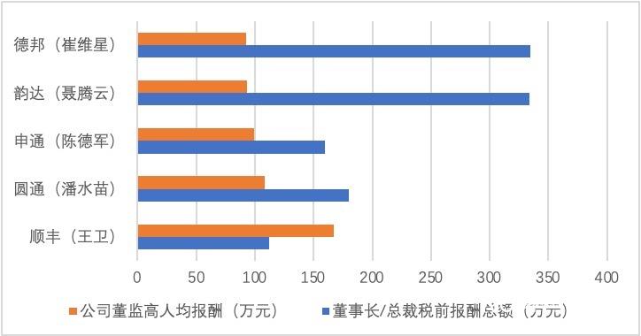 快递费一般多少钱(八家快递公司去年人均年薪超10万，顺丰小哥最高，超16万)