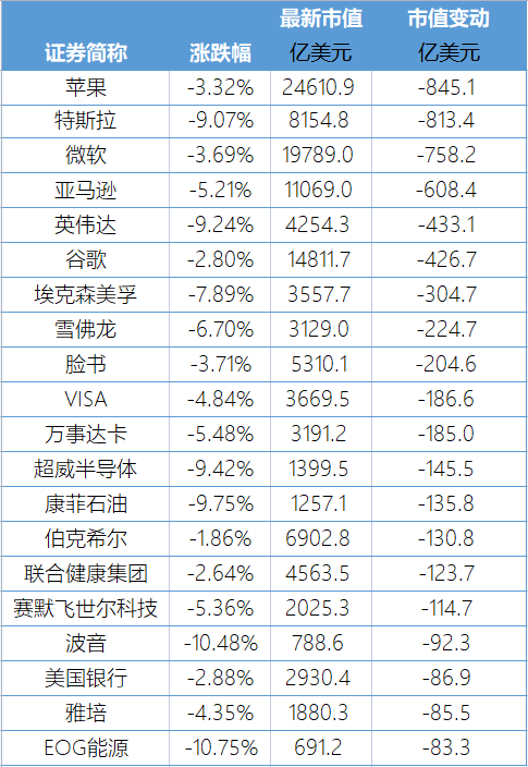 美股又大跌,14万亿财富蒸发!特斯拉跌破800美元,马斯克身家一夜没了1200亿,美联储报告发出最新警告