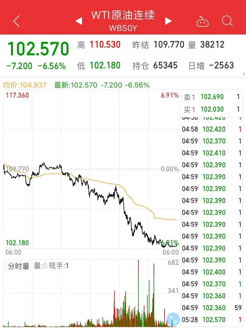 美股又大跌,14万亿财富蒸发!特斯拉跌破800美元,马斯克身家一夜没了1200亿,美联储报告发出最新警告