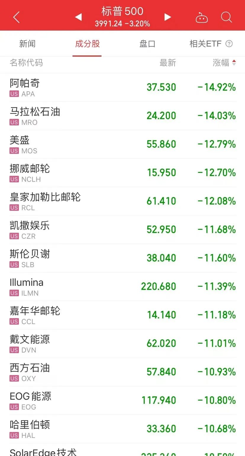 美股又大跌,14万亿财富蒸发!特斯拉跌破800美元,马斯克身家一夜没了1200亿,美联储报告发出最新警告