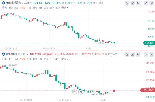 一夜血洗！标普失守4000点大关、比特币暴跌10%，原油重挫7%