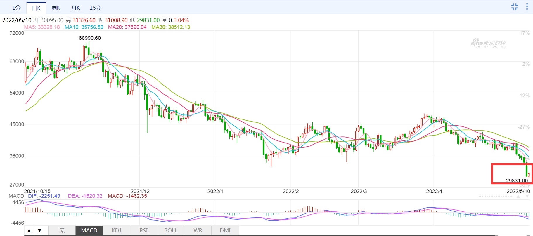 发生了什么？比特币刷新10个月新低后，又涨破3.1万美元关口，美联储称通胀和利率大幅上升带来金融风险