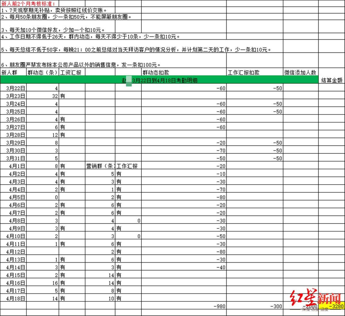 男子上班28天倒欠公司3280元？劳动监察部门介入调查