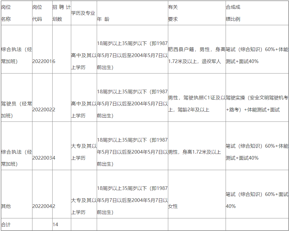 肥西事业单位招聘（不限专业）