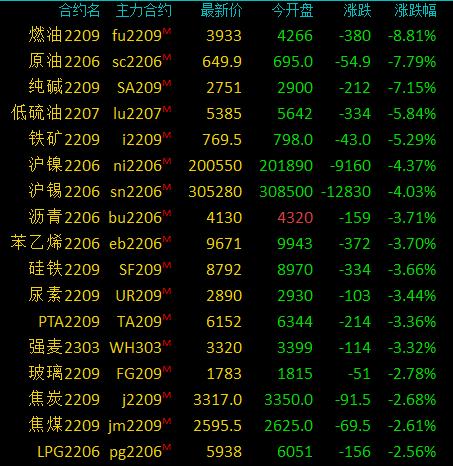 商品期货早盘收盘多数下跌，燃料油跌近9%，SC原油跌近8%-今日头条