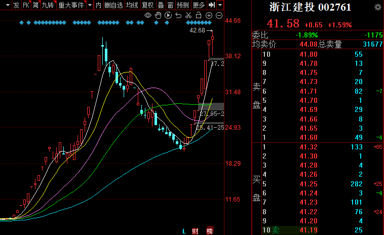 浙江建投股价创历史新高，重要股东发布减持计划