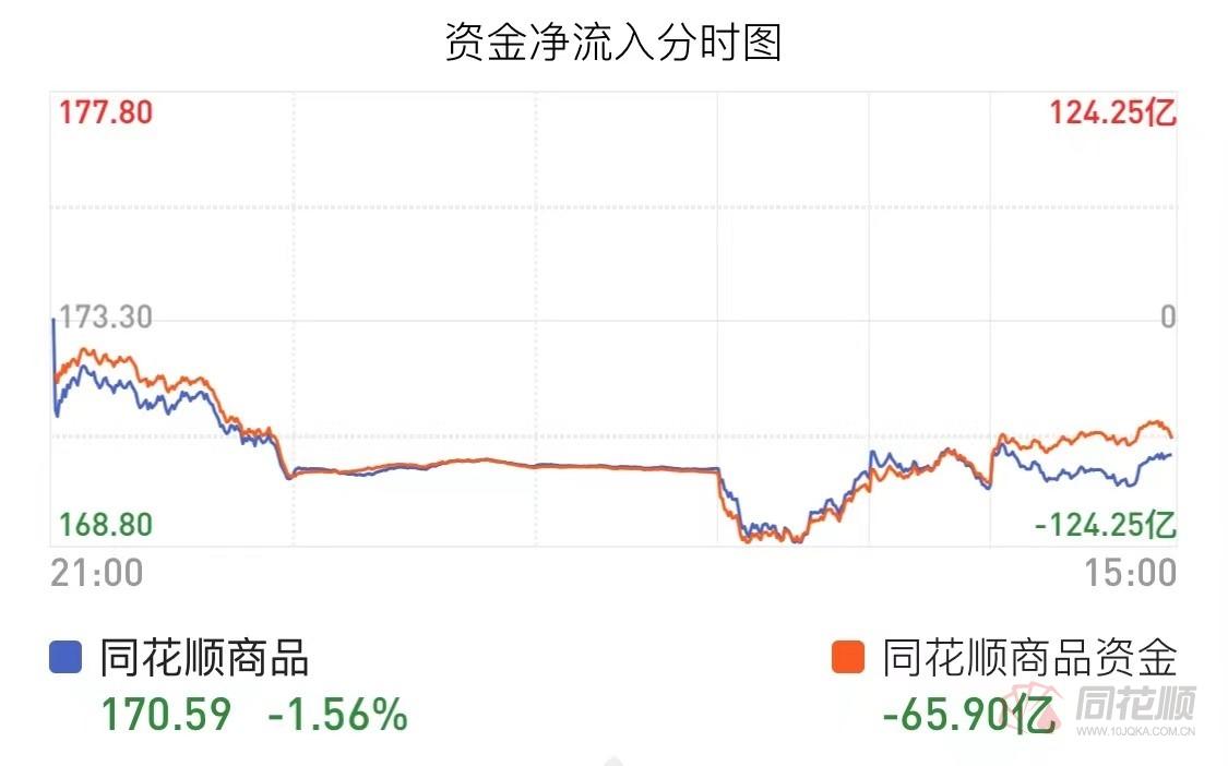 「期市盘面」超65亿资金疯狂流出！大宗商品普跌：燃油跌近8% 原油、纯碱跌超6%