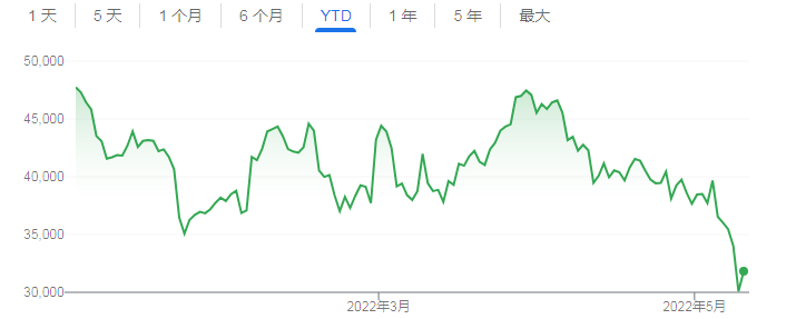 升息风暴下加密市场“大逃杀”：比特币跌破3万美元关口 较历史高位腰斩