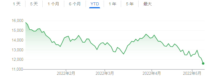 升息风暴下加密市场“大逃杀”：比特币跌破3万美元关口 较历史高位腰斩