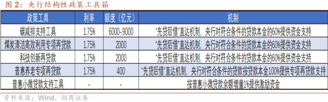降息的替代方案——2022年一季度《货币政策执行报告》解读