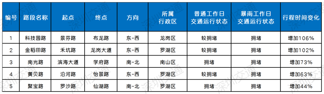 深圳或将持续强降水！这份防御指引速看