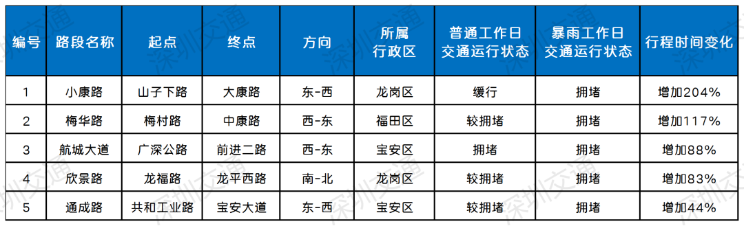 深圳或将持续强降水！这份防御指引速看