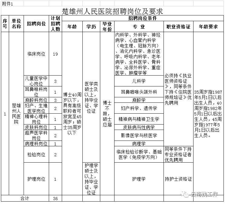 招聘2713人！云南最新事业单位招聘公告来了→