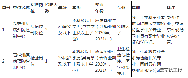 招聘2713人！云南最新事业单位招聘公告来了→