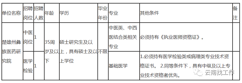 招聘2713人！云南最新事业单位招聘公告来了→