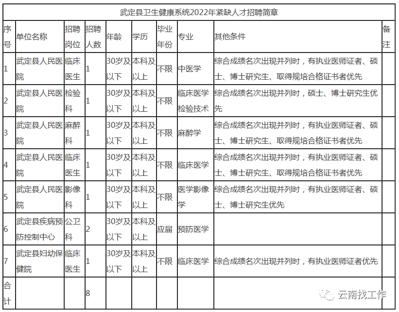 云南省事业单位招聘岗位表（招聘2713人）