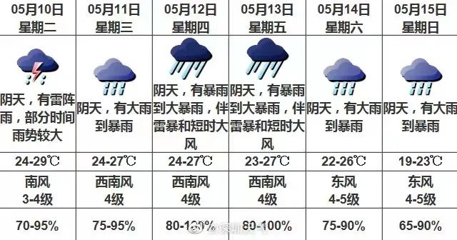 深圳或将持续强降水！这份防御指引速看