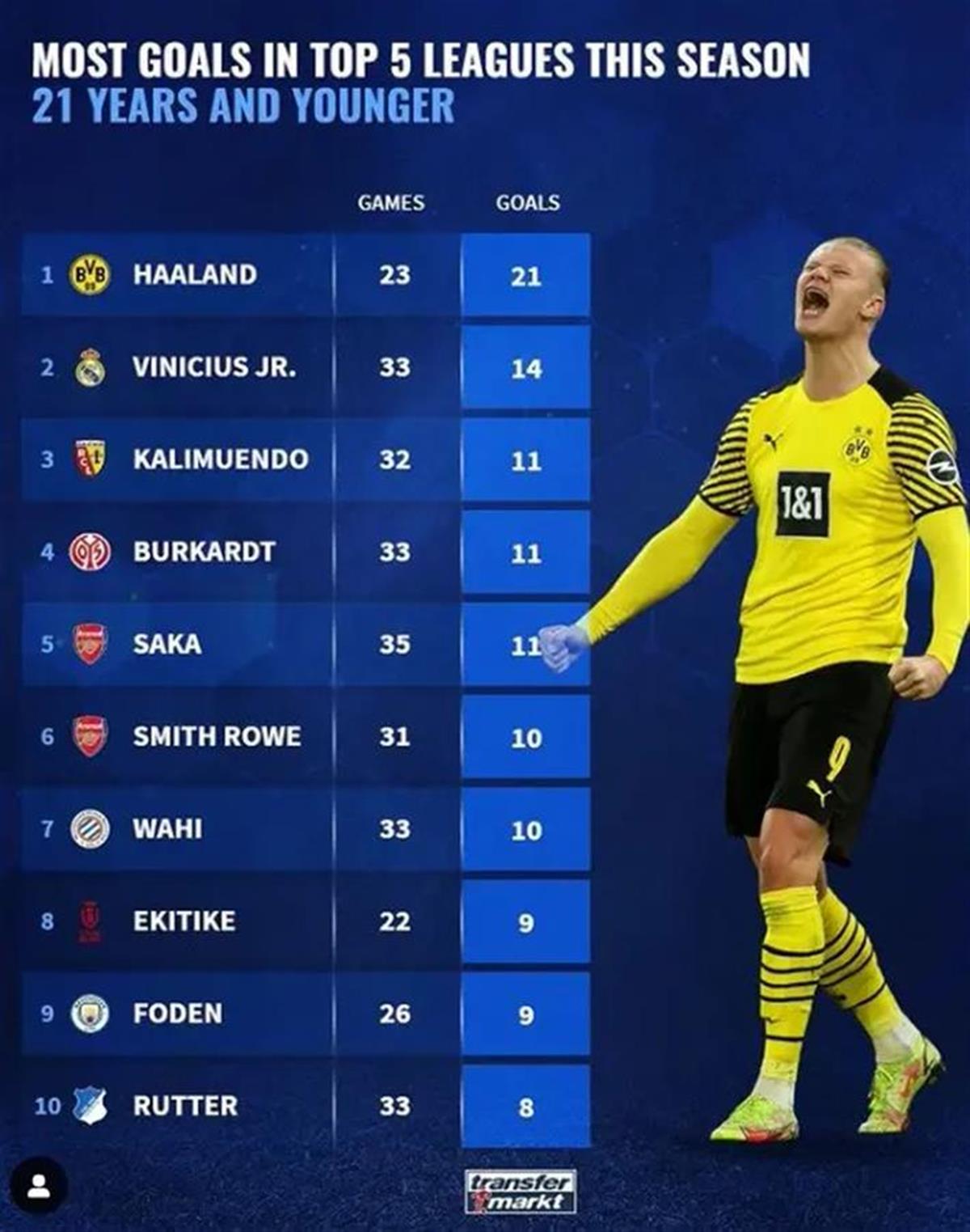 天才巨星哈兰德到底有多强)