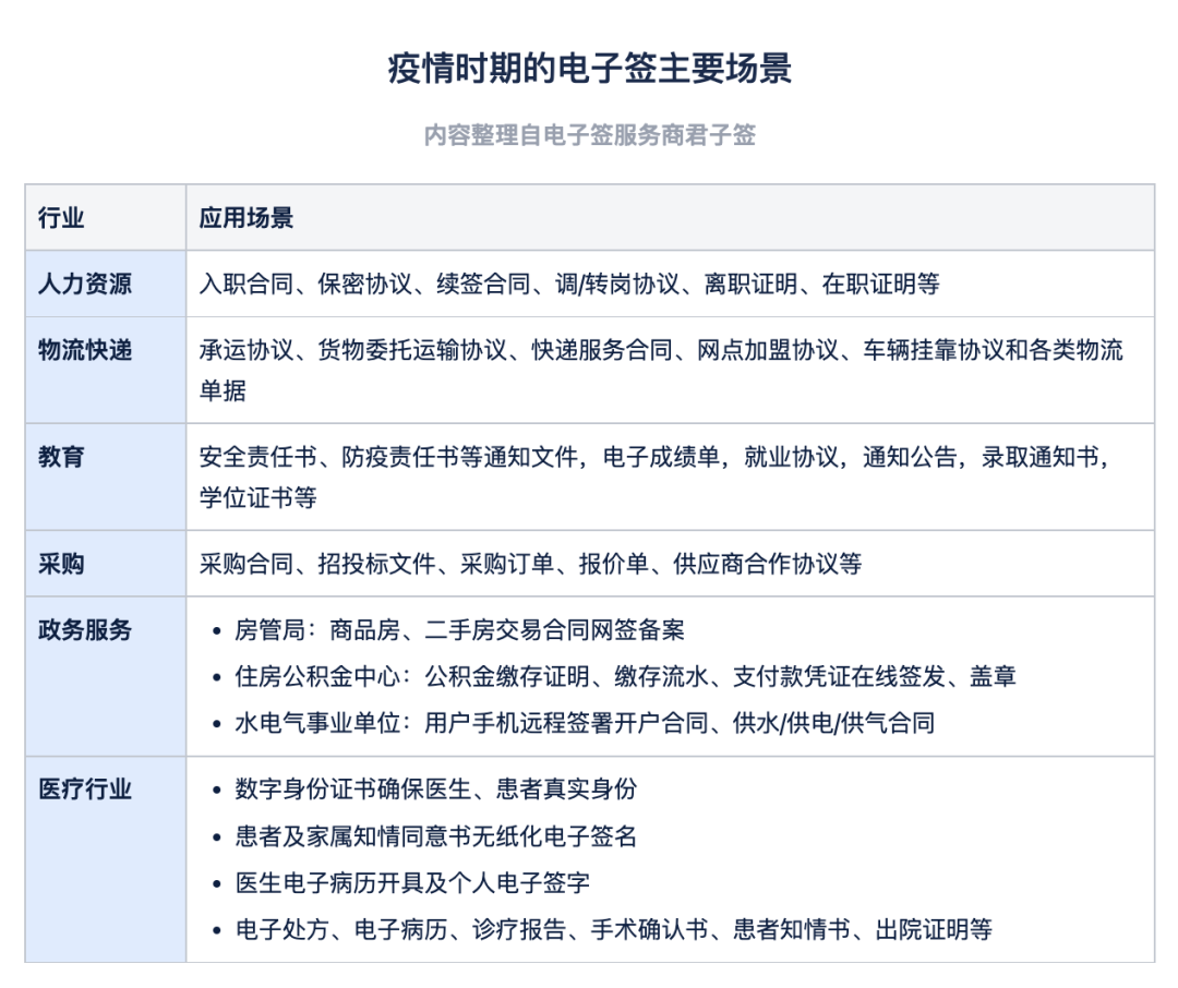 疫情期间增长两倍，电子签是下一个支付宝？| 行业观察