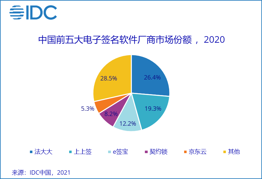 疫情期间增长两倍，电子签是下一个支付宝？| 行业观察